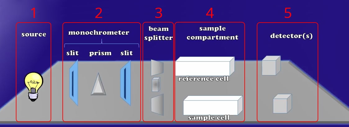 5 parties de la conception du spectrophotomètre