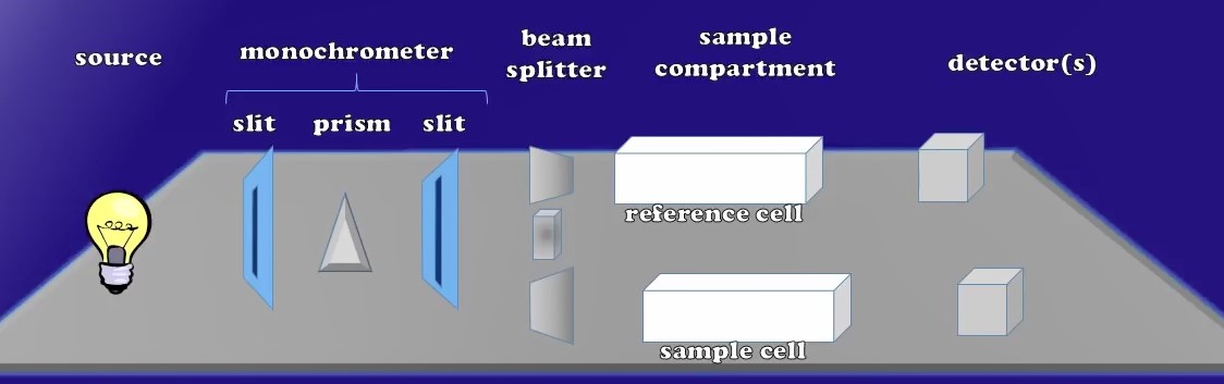 Configuration simple du spectrophotomètre UV vis